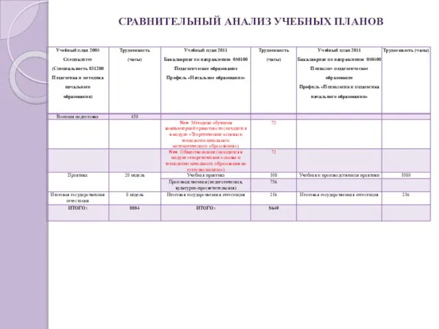 СРАВНИТЕЛЬНЫЙ АНАЛИЗ УЧЕБНЫХ ПЛАНОВ