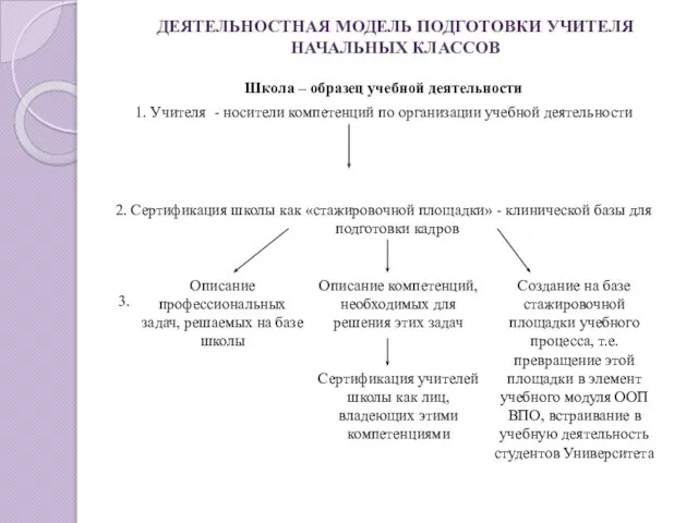 ДЕЯТЕЛЬНОСТНАЯ МОДЕЛЬ ПОДГОТОВКИ УЧИТЕЛЯ НАЧАЛЬНЫХ КЛАССОВ Школа – образец учебной деятельности 1.