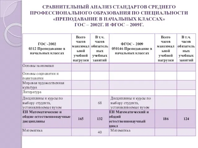 СРАВНИТЕЛЬНЫЙ АНАЛИЗ СТАНДАРТОВ СРЕДНЕГО ПРОФЕССИОНАЛЬНОГО ОБРАЗОВАНИЯ ПО СПЕЦИАЛЬНОСТИ «ПРЕПОДАВАНИЕ В НАЧАЛЬНЫХ КЛАССАХ»