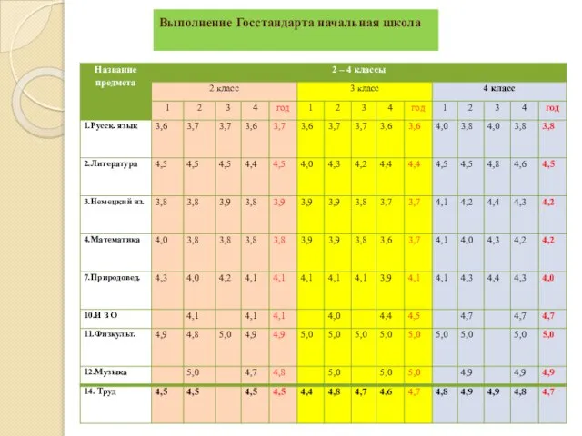 Выполнение Госстандарта начальная школа