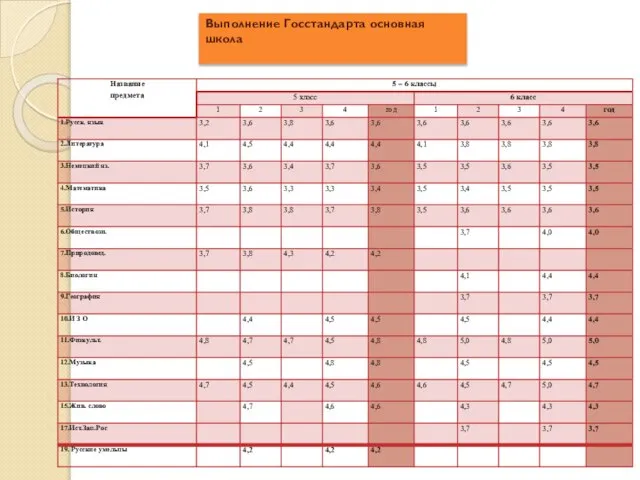 Выполнение Госстандарта основная школа