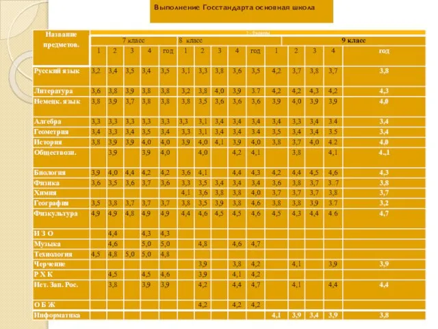 Выполнение Госстандарта основная школа