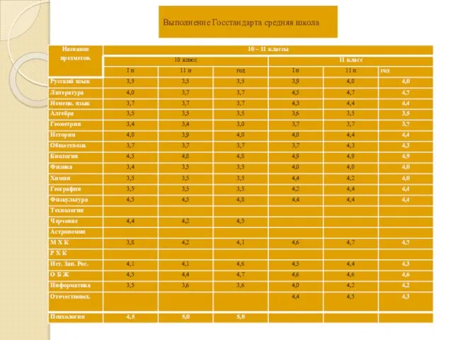 Выполнение Госстандарта средняя школа