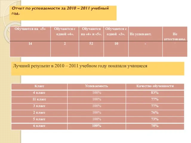 Отчет по успеваемости за 2010 – 2011 учебный год. Лучший результат в