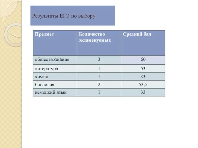 Результаты ЕГЭ по выбору