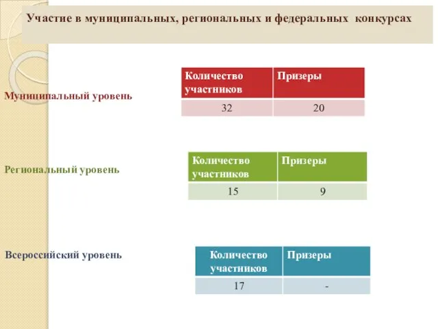 Участие в муниципальных, региональных и федеральных конкурсах Муниципальный уровень Региональный уровень Всероссийский уровень