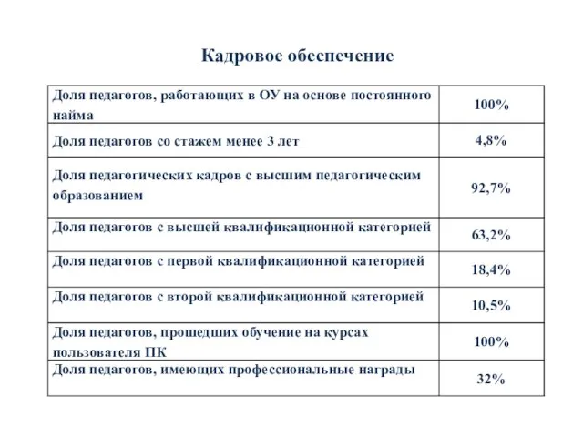 Кадровое обеспечение