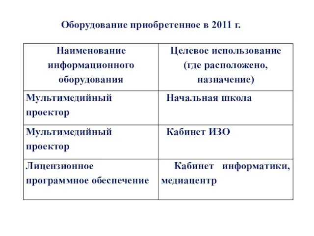 Оборудование приобретенное в 2011 г.