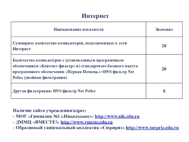 Интернет Наличие сайта учреждения/адрес: - МОУ «Гимназия №1 г.Никольское»: http://www.nik.edu.ru - ДММЦ