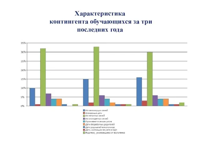 Характеристика контингента обучающихся за три последних года