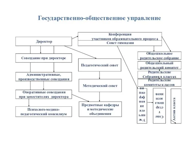 Государственно-общественное управление