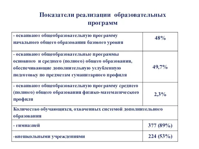 Показатели реализации образовательных программ