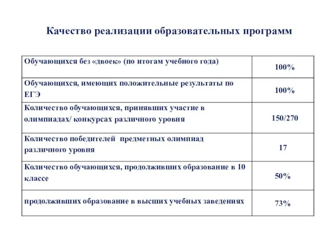 Качество реализации образовательных программ