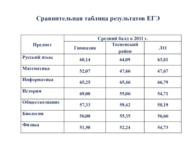 Сравнительная таблица результатов ЕГЭ