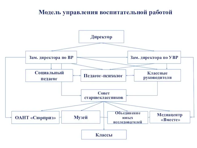 Директор Модель управления воспитательной работой Зам. директора по ВР Зам. директора по