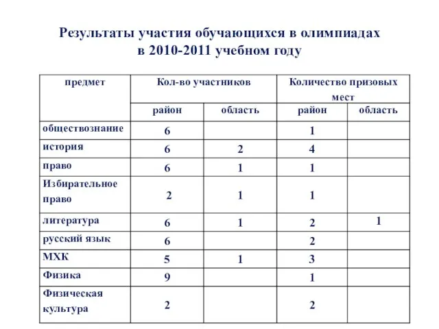 Результаты участия обучающихся в олимпиадах в 2010-2011 учебном году