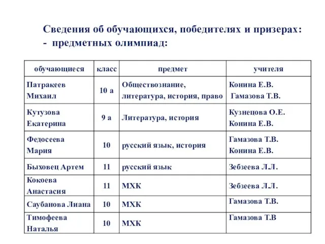 Сведения об обучающихся, победителях и призерах: - предметных олимпиад: