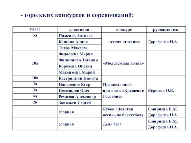 - городских конкурсов и соревнований: