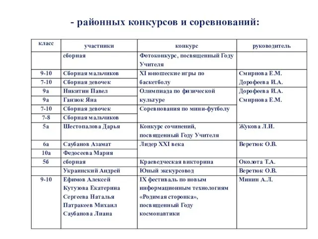 - районных конкурсов и соревнований: