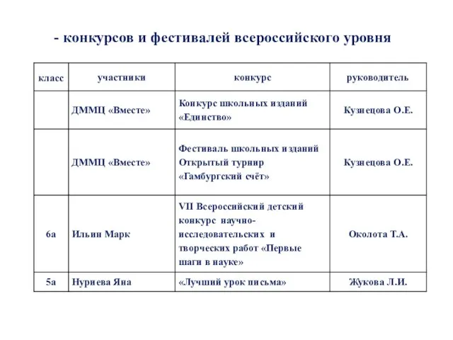 - конкурсов и фестивалей всероссийского уровня