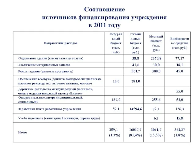 Соотношение источников финансирования учреждения в 2011 году