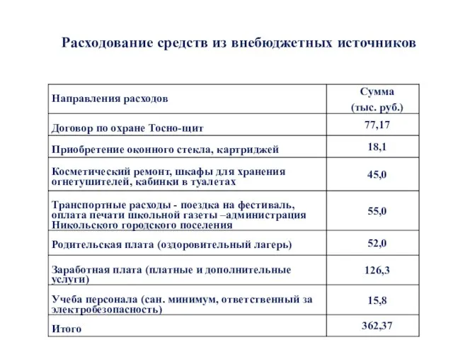 Расходование средств из внебюджетных источников