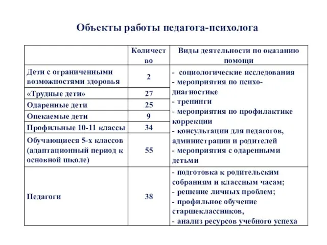 Объекты работы педагога-психолога