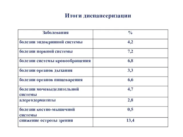 Итоги диспансеризации