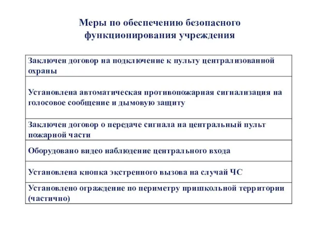 Меры по обеспечению безопасного функционирования учреждения