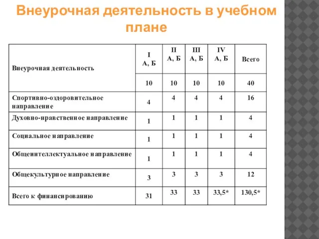 Внеурочная деятельность в учебном плане