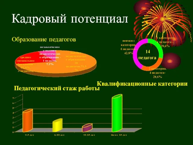 Образование педагогов Педагогический стаж работы Квалификационные категории Кадровый потенциал