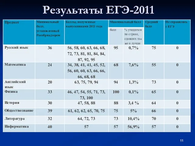 Результаты ЕГЭ-2011