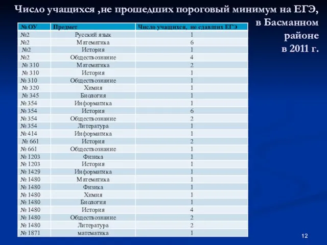 Число учащихся ,не прошедших пороговый минимум на ЕГЭ, в Басманном районе в 2011 г.