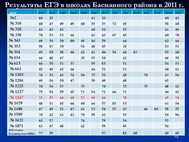 Результаты ЕГЭ в школах Басманного района в 2011 г.