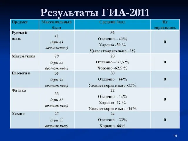 Результаты ГИА-2011