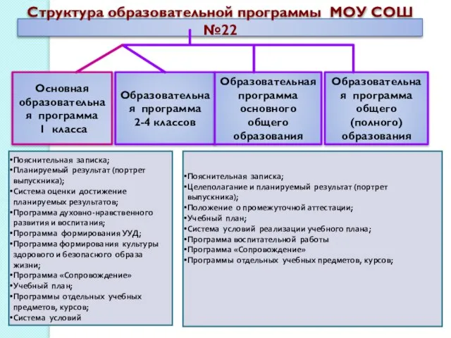 Пояснительная записка; Планируемый результат (портрет выпускника); Система оценки достижение планируемых результатов; Программа