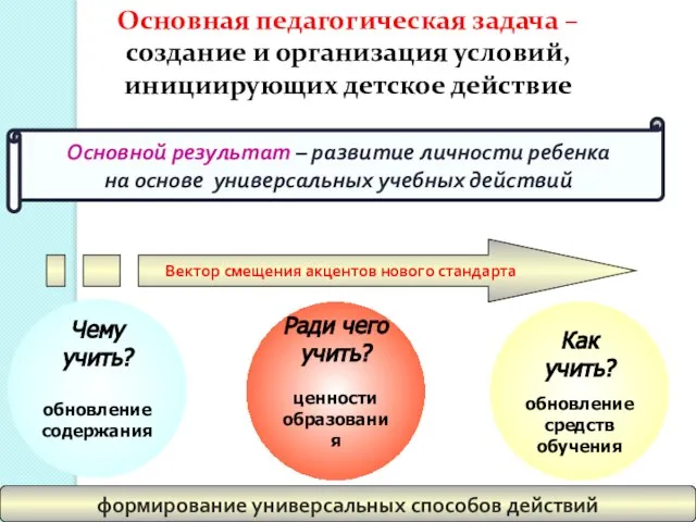 Основная педагогическая задача – создание и организация условий, инициирующих детское действие Как