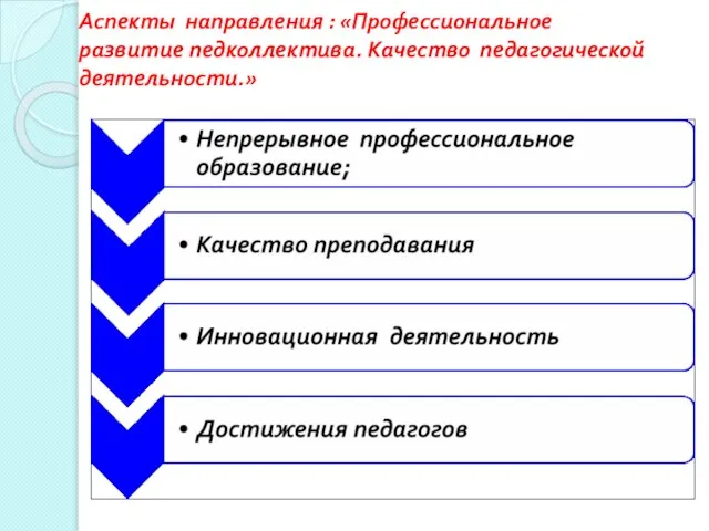 Аспекты направления : «Профессиональное развитие педколлектива. Качество педагогической деятельности.»