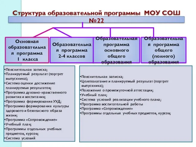 Пояснительная записка; Планируемый результат (портрет выпускника); Система оценки достижение планируемых результатов; Программа