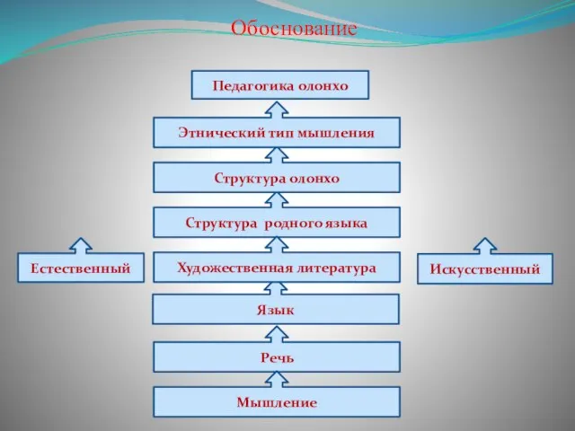 Обоснование Речь Мышление Язык Структура родного языка Художественная литература Структура олонхо Этнический