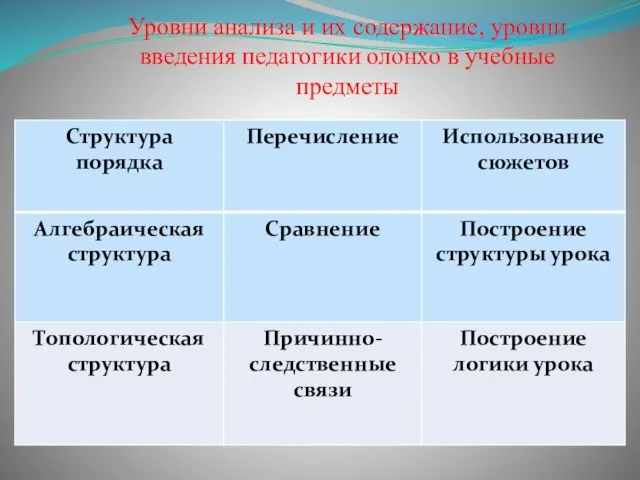 Уровни анализа и их содержание, уровни введения педагогики олонхо в учебные предметы