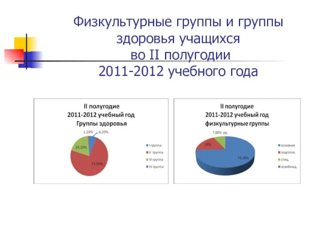 Физкультурные группы и группы здоровья учащихся во II полугодии 2011-2012 учебного года