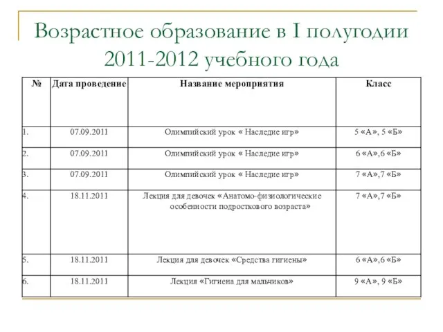 Возрастное образование в I полугодии 2011-2012 учебного года