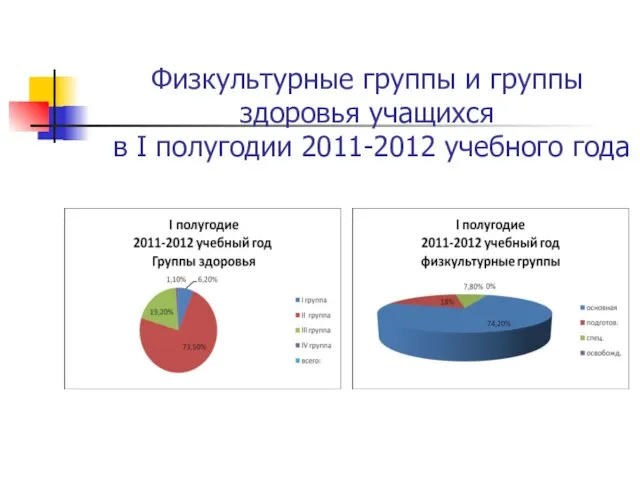 Физкультурные группы и группы здоровья учащихся в I полугодии 2011-2012 учебного года