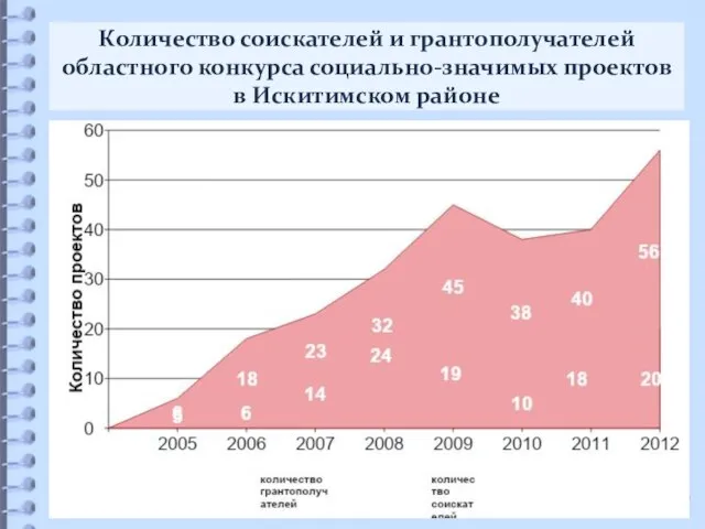 Количество соискателей и грантополучателей областного конкурса социально-значимых проектов в Искитимском районе