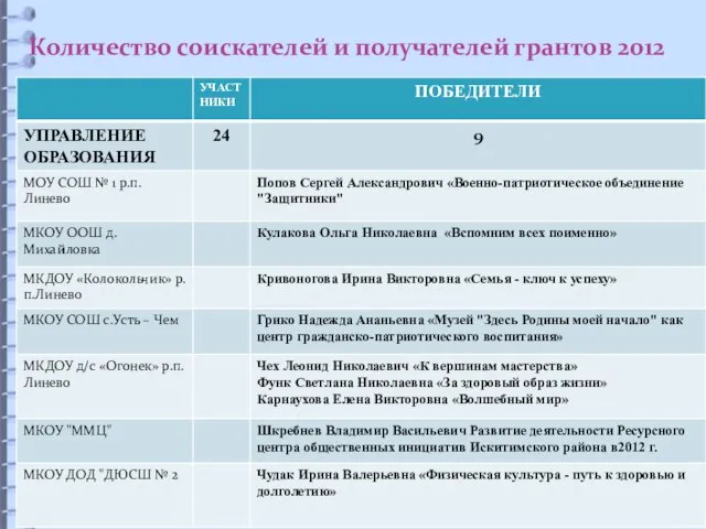 Количество соискателей и получателей грантов 2012