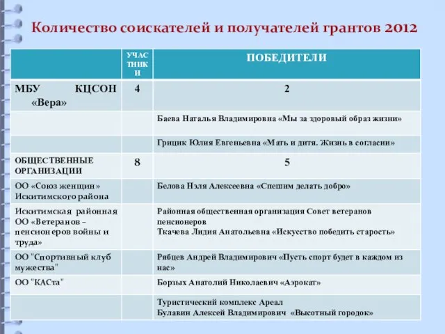 Количество соискателей и получателей грантов 2012