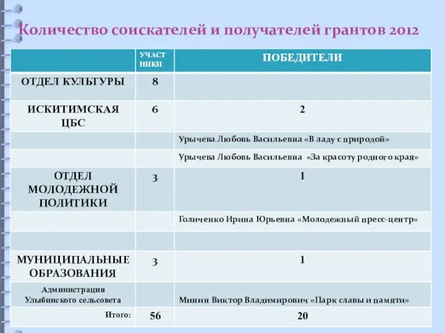 Количество соискателей и получателей грантов 2012