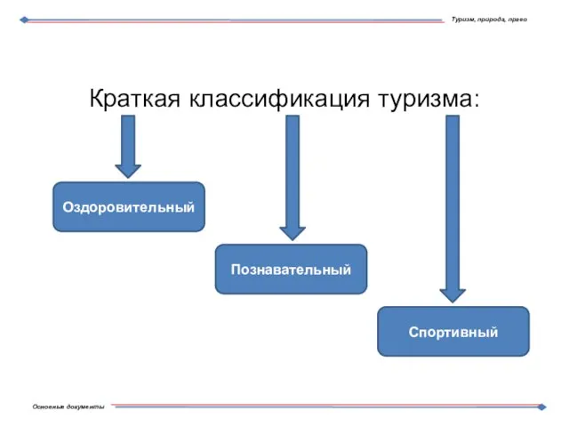 Краткая классификация туризма: Оздоровительный Познавательный Спортивный