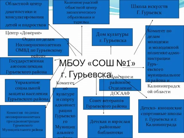 МБОУ «СОШ №1» г. Гурьевска Детско- юношеские спортивные школы г. Гурьевска и